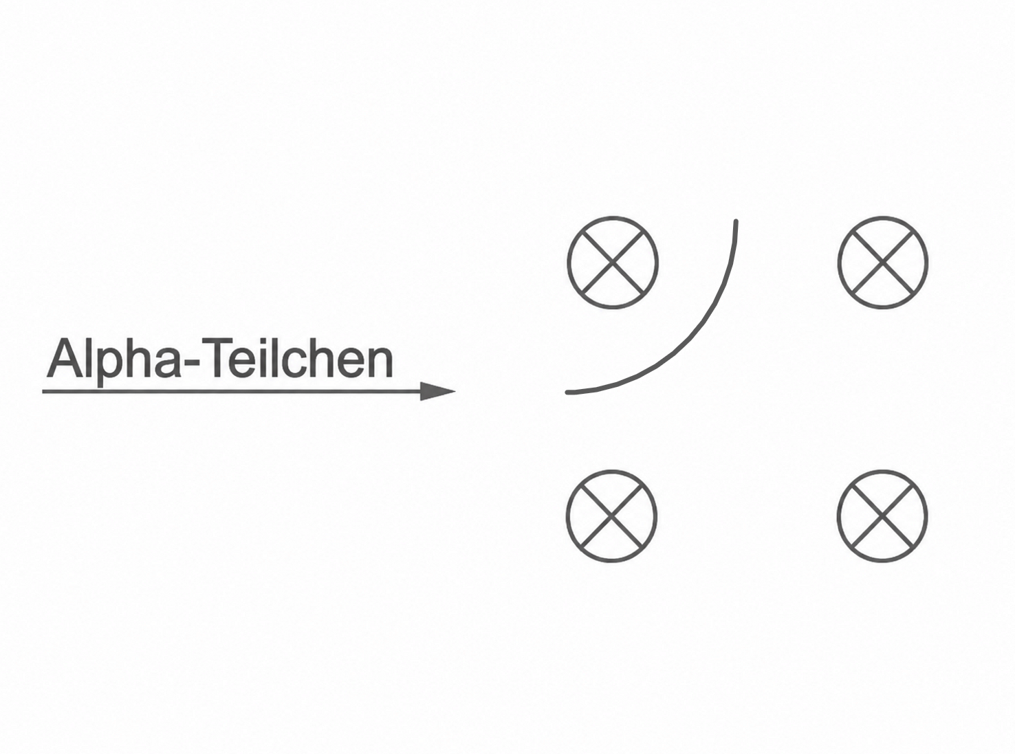 Schema: Alpha-Teilchen-Pfeil links, gebogene Flugbahn und vier markierte Streuzentren rechts.